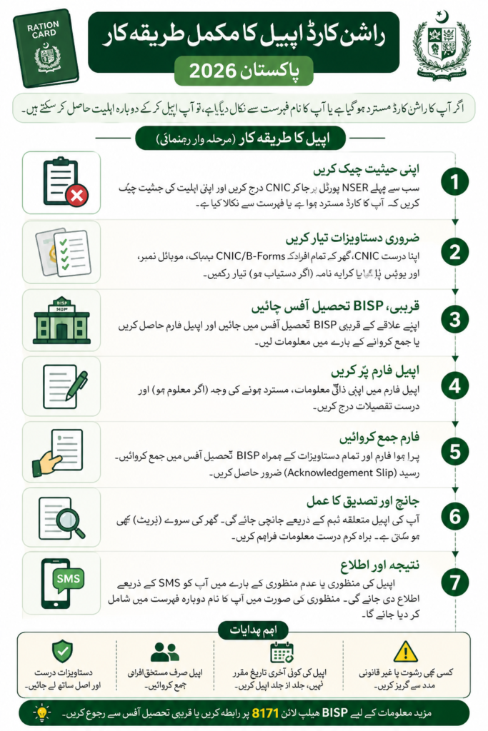 ration card appeal process